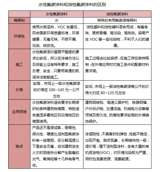 水性氟碳漆對(duì)比油性氟碳涂料